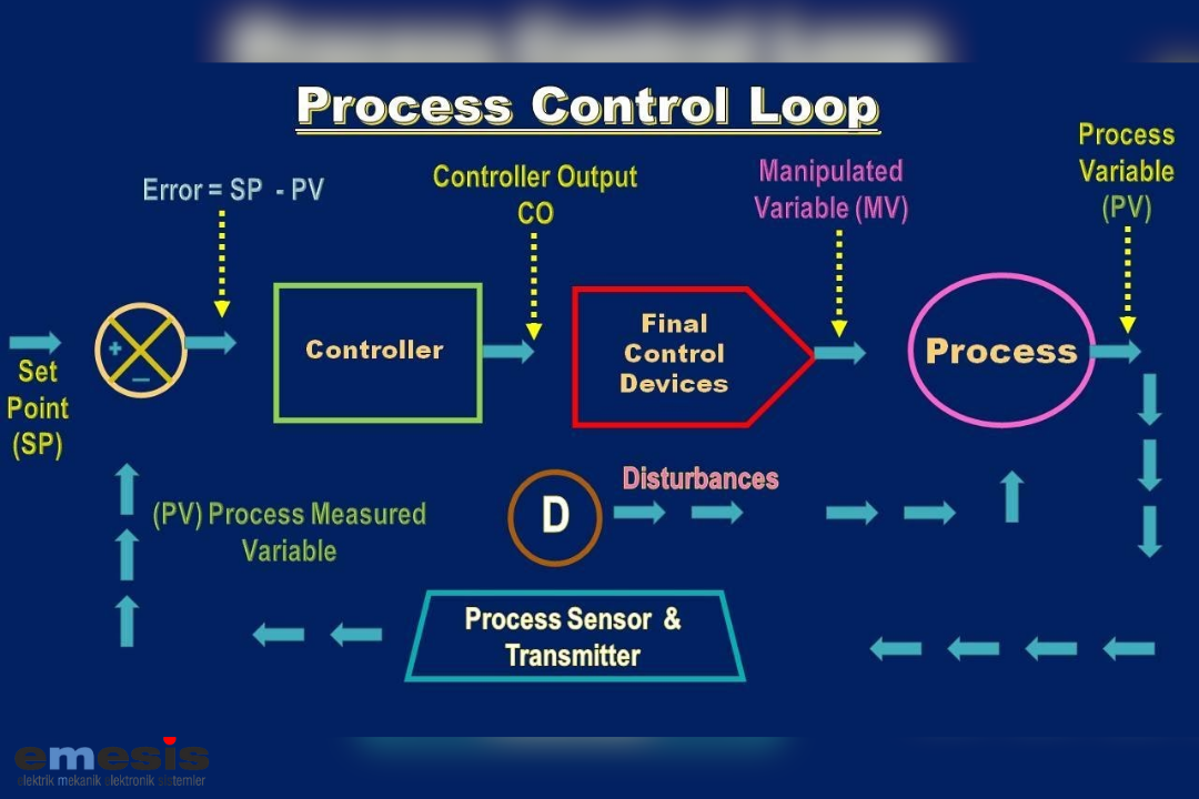 Proses Kontrol Sistemi Nedir